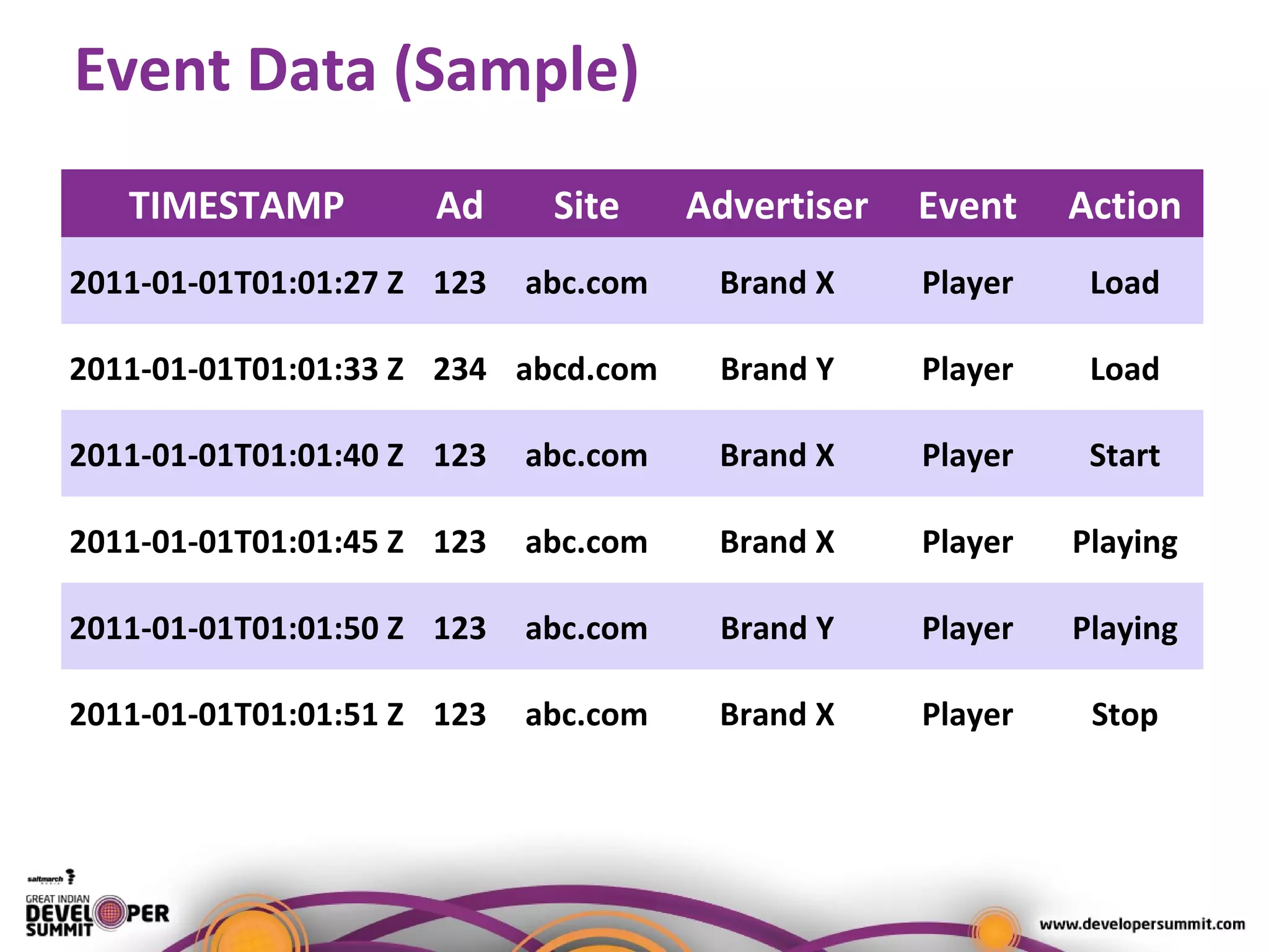 Event Data (Sample)
TIMESTAMP Ad Site Advertiser Event Action
2011-01-01T01:01:27 Z 123 abc.com Brand X Player Load
2011-01-01T01:01:33 Z 234 abcd.com Brand Y Player Load
2011-01-01T01:01:40 Z 123 abc.com Brand X Player Start
2011-01-01T01:01:45 Z 123 abc.com Brand X Player Playing
2011-01-01T01:01:50 Z 123 abc.com Brand Y Player Playing
2011-01-01T01:01:51 Z 123 abc.com Brand X Player Stop
 