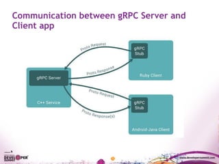 Communication between gRPC Server and
Client app
 