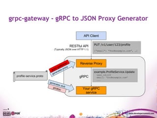 grpc-gateway - gRPC to JSON Proxy Generator
 