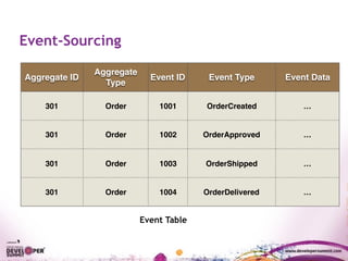 Event-Sourcing
Aggregate ID
Aggregate
Type
Event ID Event Type Event Data
301 Order 1001 OrderCreated …
301 Order 1002 OrderApproved …
301 Order 1003 OrderShipped …
301 Order 1004 OrderDelivered …
Event Table
 