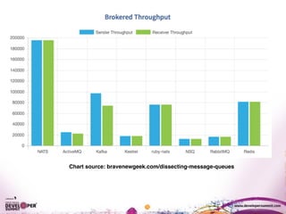 Chart source: bravenewgeek.com/dissecting-message-queues
 