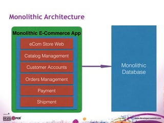 Monolithic Architecture
Catalog Management
Customer Accounts
Orders Management
Payment
Monolithic
Database
Monolithic E-Commerce App
eCom Store Web
Shipment
 