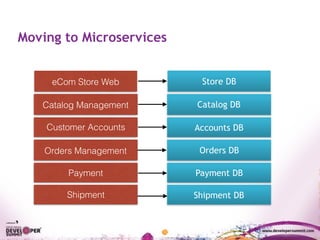 Moving to Microservices
Catalog Management
Customer Accounts
Orders Management
Payment
eCom Store Web
Shipment
Catalog DB
Accounts DB
Orders DB
Payment DB
Store DB
Shipment DB
 