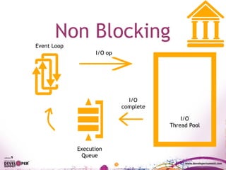 Non Blocking
Event Loop
I/O
Thread Pool
Execution
Queue
I/O op
I/O
complete
 