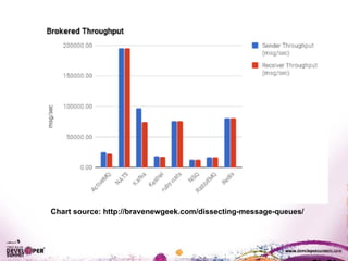 Chart source: http://bravenewgeek.com/dissecting-message-queues/
 