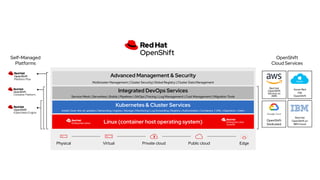 [GIDS 2024] Navigating Innovation with Open Hybrid Cloud and Openshift ...