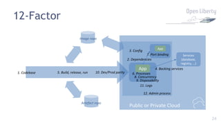 24
Public or Private Cloud
App
Services
(database,
registry, …)
1. Codebase
12-Factor
2. Dependencies
3. Config
4. Backing services
5. Build, release, run 6. Processes
App
7. Port binding
8. Concurrency
9. Disposability
10. Dev/Prod parity
11. Logs
12. Admin process
Artefact repo
Image repo
 