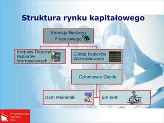 Struktura rynku kapitałowego
              Komisja Nadzoru
                  Finansowego


Krajowy Depozyt
                         Giełda Papierów
Papierów
                         Wartościowych
Wartościowych


                            Członkowie Giełdy




            Dom Maklerski             Emitent
 