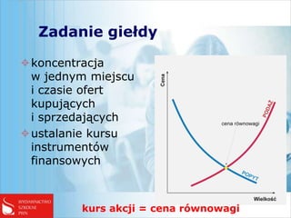 Zadanie giełdy

koncentracja
 w jednym miejscu
 i czasie ofert
 kupujących
 i sprzedających
ustalanie kursu
 instrumentów
 finansowych



         kurs akcji = cena równowagi
 
