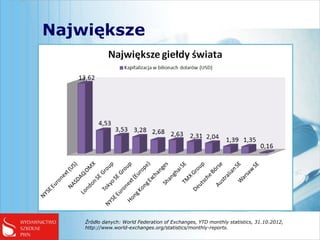 ɾę




    Źródło danych: World Federation of Exchanges, YTD monthly statistics, 31.10.2012,
    http://www.world-exchanges.org/statistics/monthly-reports.
 