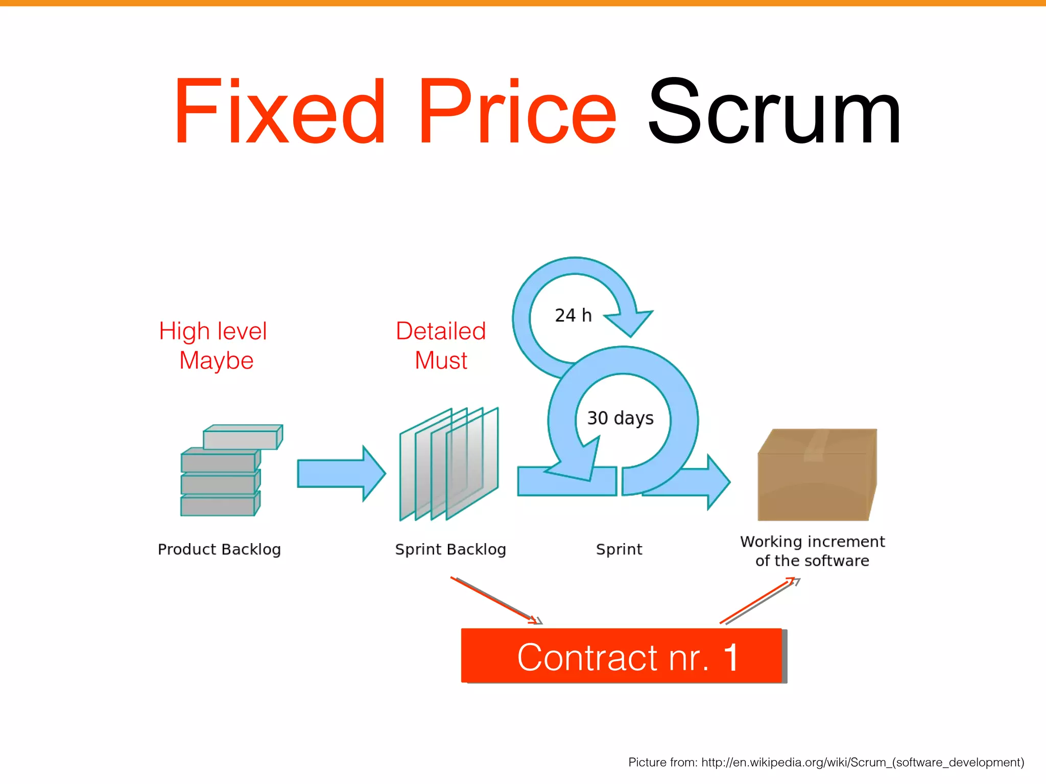 Fixed Price Scrum 
CCoonnttrraacctt nnrr.. 11 
Picture from: http://en.wikipedia.org/wiki/Scrum_(software_development) 
High level 
Maybe 
Detailed 
Must 
 