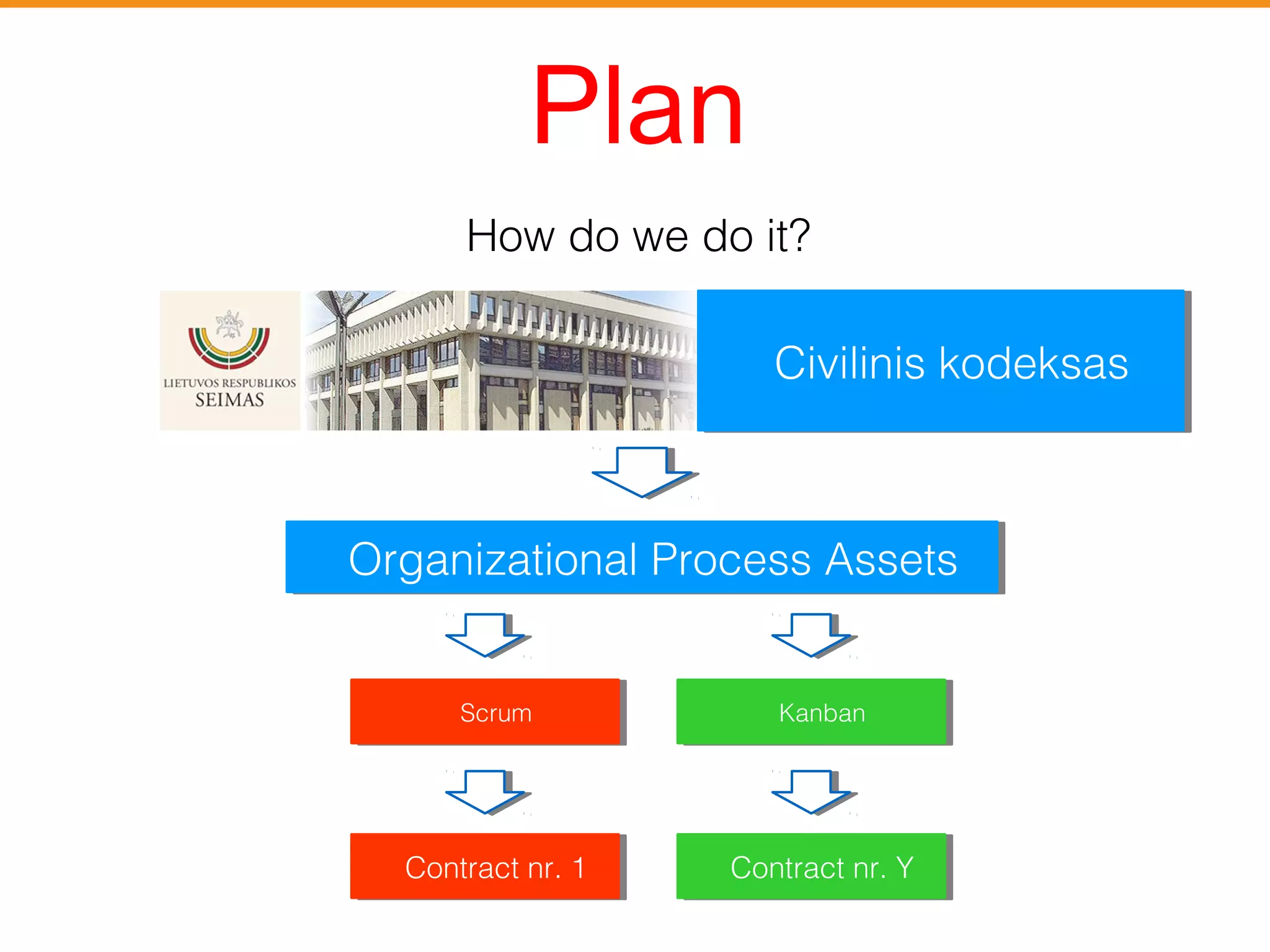 Plan 
How do we do it? 
CCiivviilliinniiss kkooddeekkssaass 
OOrrggaanniizzaattiioonnaall PPrroocceessss AAsssseettss 
SSccrruumm KKaannbbaann 
CCoonnttrraacctt nnrr.. 11 CCoonnttrraacctt nnrr.. YY 
 