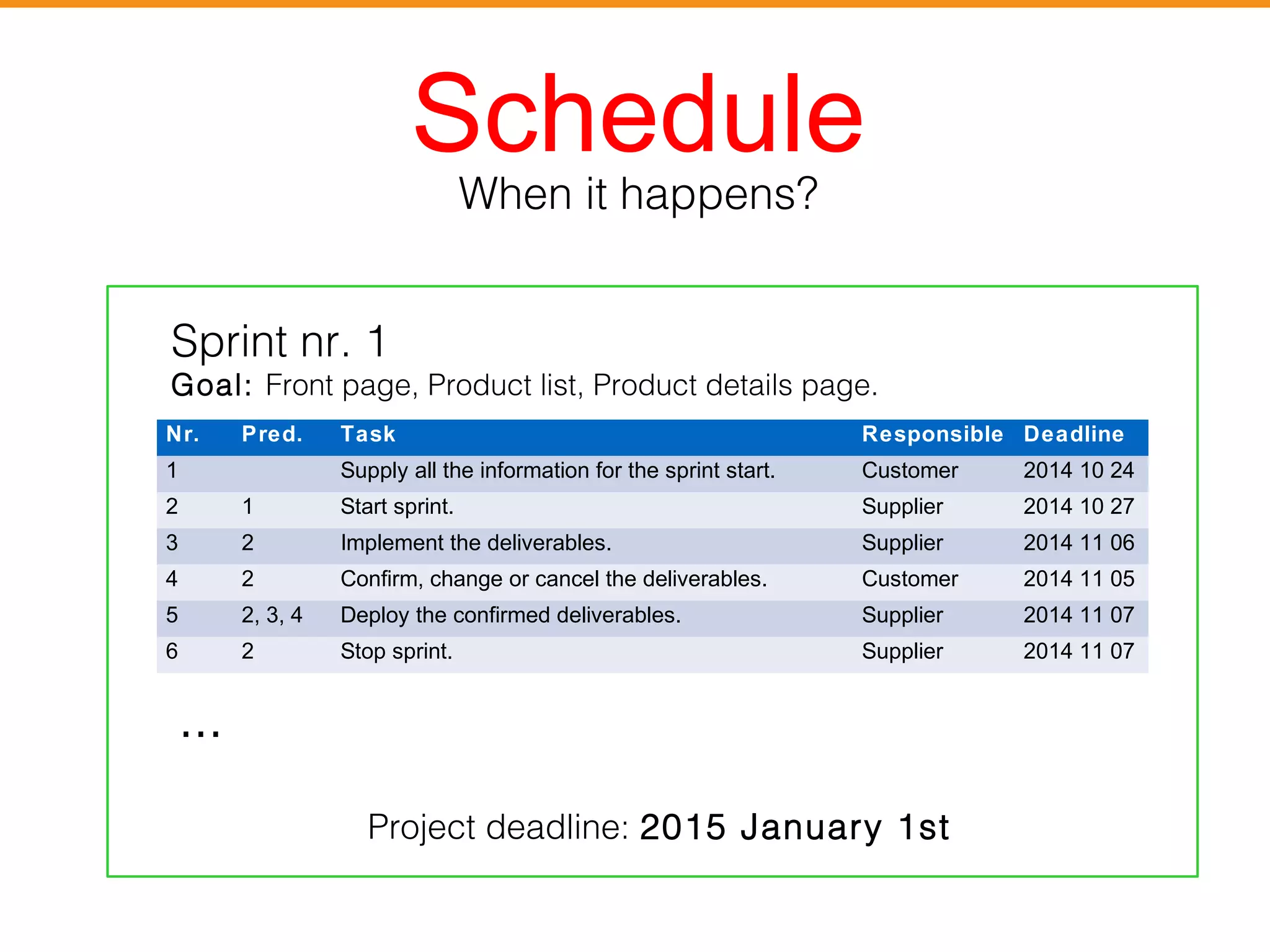 Schedule 
When it happens? 
Sprint nr. 1 
Goal: Front page, Product list, Product details page. 
Nr. Pred. Task Responsible Deadline 
1 Supply all the information for the sprint start. Customer 2014 10 24 
2 1 Start sprint. Supplier 2014 10 27 
3 2 Implement the deliverables. Supplier 2014 11 06 
4 2 Confirm, change or cancel the deliverables. Customer 2014 11 05 
5 2, 3, 4 Deploy the confirmed deliverables. Supplier 2014 11 07 
6 2 Stop sprint. Supplier 2014 11 07 
Project deadline: 2015 January 1st 
… 
 