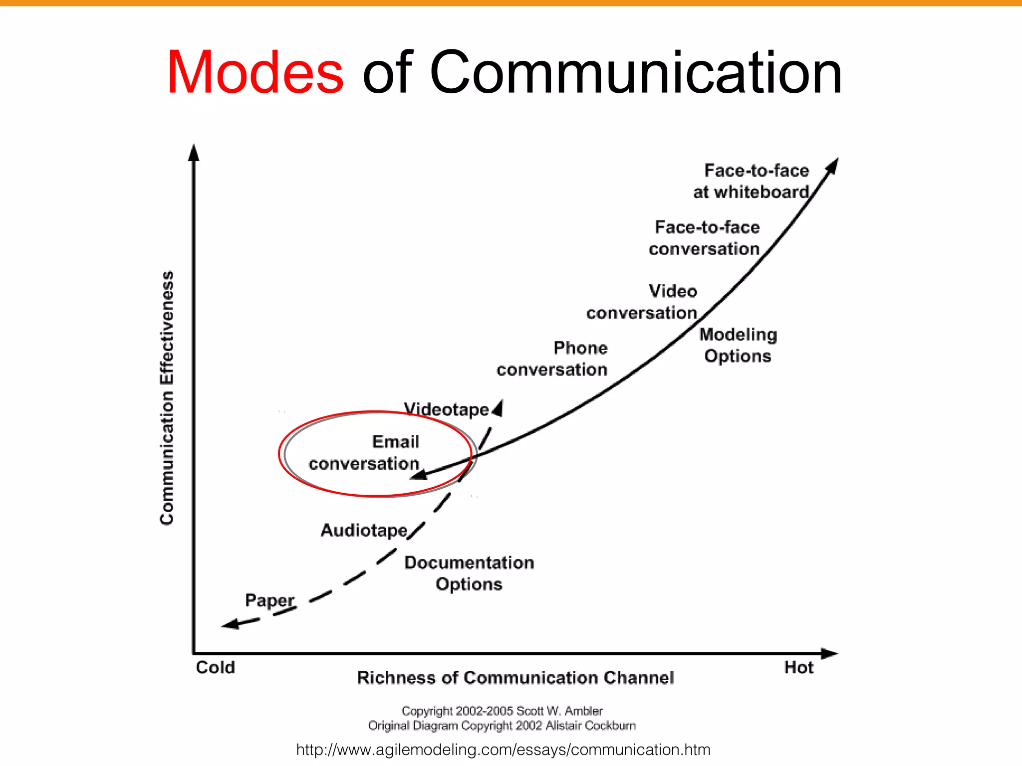Modes of Communication 
http://www.agilemodeling.com/essays/communication.htm 
 