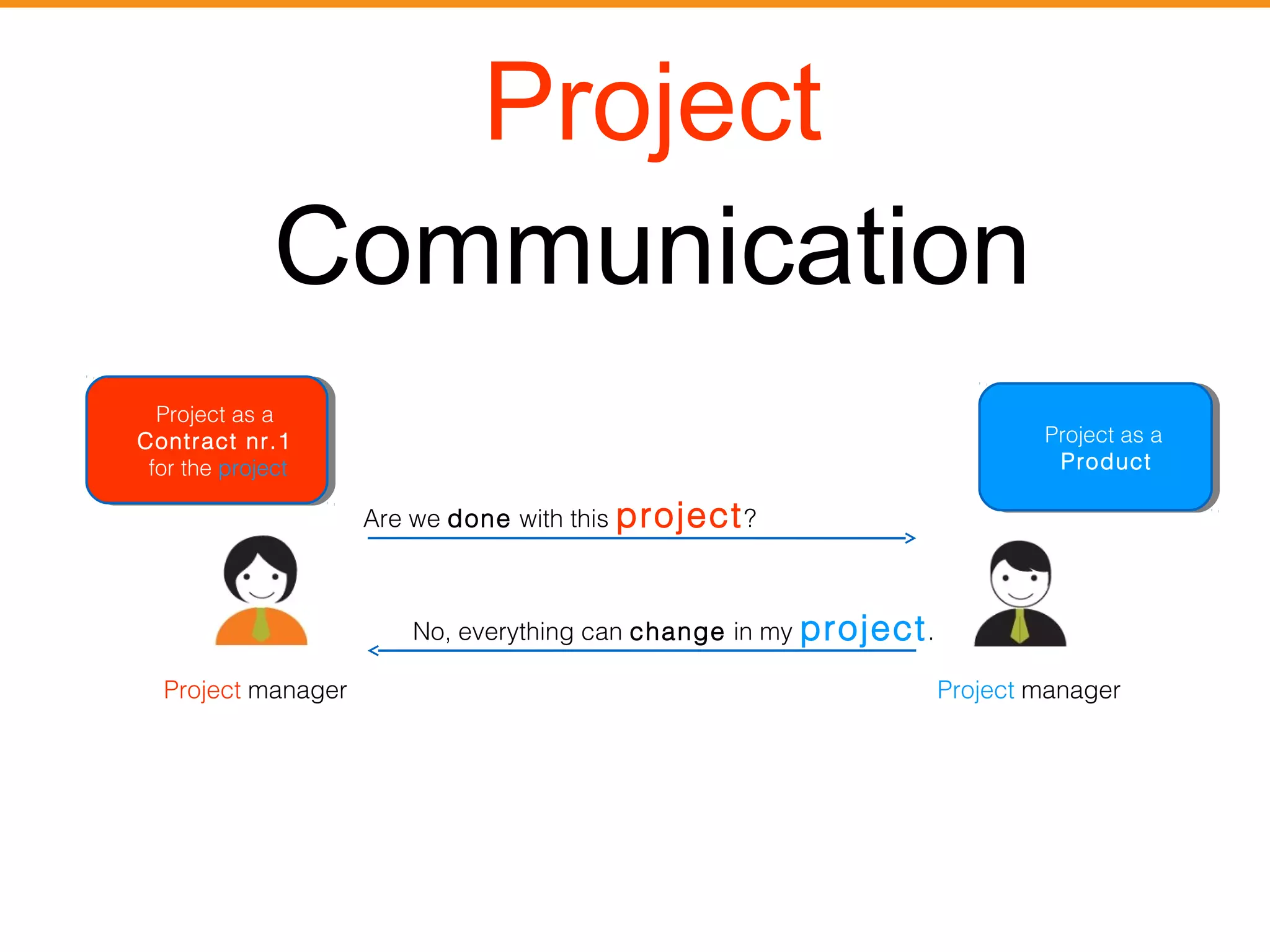 Project 
Communication 
Project as a 
Product 
Project as a 
Product 
Project as a 
Contract nr.1 
for the project 
Project as a 
Contract nr.1 
for the project 
Are we done with this project? 
No, everything can change in my project. 
Project manager Project manager 
 