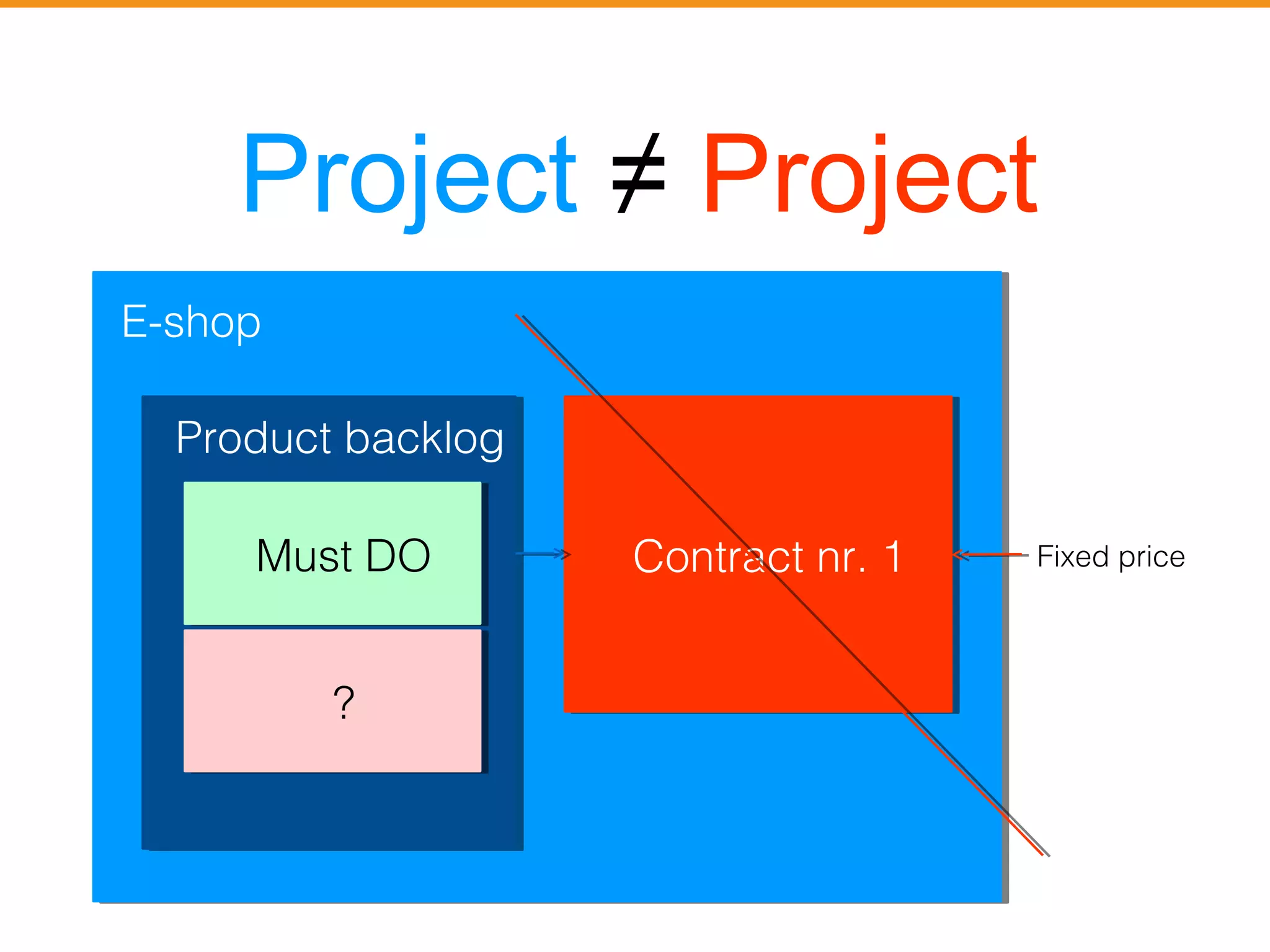 Project ≠ Project 
EE--sshhoopp 
CCoonnttrraacctt nnrr.. 11 
PPrroodduucctt bbaacckklloogg 
MMuusstt DDOO Fixed price 
? ? 
 