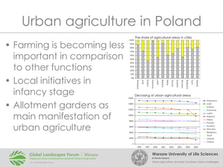 Urban agriculture in Poland
The share of agricultural areas in cities

90%
80%
70%
60%
50%
40%
30%

Agricultural lands

20%

Other areas

10%
0%

Gdańsk

Toruń

Bydgoszcz

Wrocław

Szczecin

Poznań

Kielce

Rzeszów

Lublin

Katowice

Kraków

16000

Łódź

Warszawa

• Farming is becoming less
important in comparison
to other functions
• Local initiatives in
infancy stage
• Allotment gardens as
main manifestation of
urban agriculture

100%

Decrasing of urban agricultural areas
Warszawa

14000

Łódź
Kraków

12000

Katowice
Lublin

10000

Rzeszów
Kielce

8000

Poznań
Szczecin

6000

Wrocław
Bydgoszcz

4000

Toruń
2000

Gdańsk
Gdynia

0
1998

1999

2000

2001

2002

2003

2004

2005

Warsaw University of Life Sciences
Dr Renata Giedych

Urban agriculture: structure, functions, future challenges

 