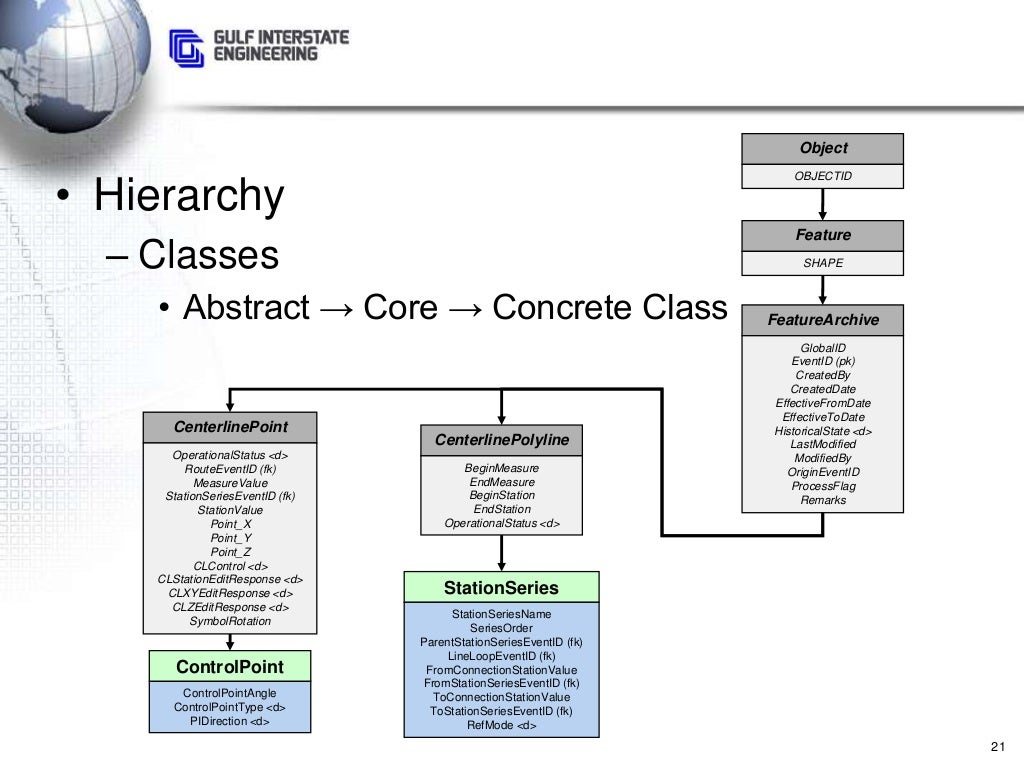 GIS Data Models Explained