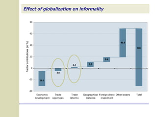 Effect of globalization on informality  