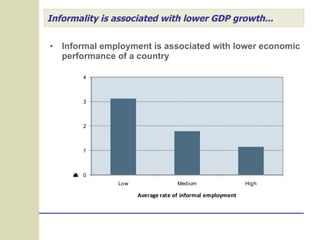 Informality is associated with lower GDP growth... Informal employment is associated with lower economic performance of a country 