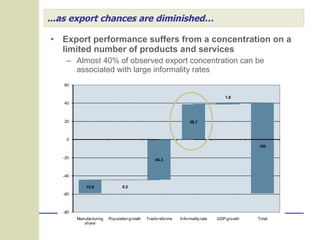 ...as export chances are diminished… Export performance suffers from a concentration on a limited number of products and services Almost 40% of observed export concentration can be associated with large informality rates 