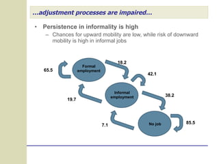 … adjustment processes are impaired… Persistence in informality is high Chances for upward mobility are low, while risk of downward mobility is high in informal jobs 