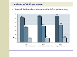 … and lack of skills pervasive Low-skilled workers dominate the informal economy 
