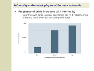 Informality makes developing countries more vulnerable … Frequency of crisis increases with informality Countries with large informal economies are hit by shocks more often and have lower sustainable growth rates 