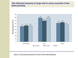 The informal economy is large and in many countries it has been growing Source : IILS estimates based on the IILS Informality Database. 
