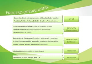 Desarrollo, Diseño e Implementación del Canal en Redes Sociales:
                                                                         SET UP
 Facebook, Twitter, Youtube, Linkedin, Google + , Pinterest, otras.


 Generar Comunidad Online a través de las Redes Sociales
                                                                      Community
 Moderación diaria de conversación en el Canal Internet
                                                                      Management
 Atraer elpúblico de interés.


Generación de Contenidos alineados a la estrategia y objetivos.
                                                                      Generación de
Realización de contenidos semanales para Redes Sociales y Blog.        Contenidos
Posteos Diarios, Agenda Mensual de Contenidos


Viralización de Contenidos en todo el canal.                           Viralización


Monitoreo en todo el Canal Web 2.0.                                    Monitoreo
 