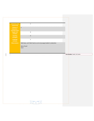 5
Coherence and
sequencing
x
Variety of
resources –
Learning styles
x
Stages and
activities
X
Teaching
strategies
X
Language
accuracy
x
Observations Well done, Leti! Work hard so as to encourage students` production.
Best of luck!
Aure
Con formato: Fuente: Sin Cursiva
 