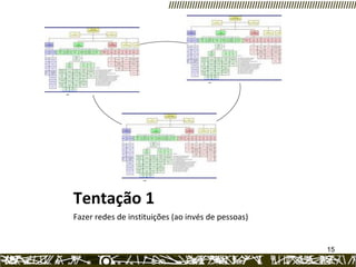 Tentação 1 Fazer redes de instituições (ao invés de pessoas) 