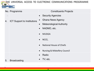 THE UNIVERSAL ACCESS TO ELECTRONIC COMMUNICATIONS PROGRAMME
No. Programme Constituents Projects
4. ICT Support to Institutions
 Security Agencies
 Ghana News Agency
 Meteorological Authority
 NADMO, etc.
 MUSIGA
 NCCE,
 National House of Chiefs
 Nursing & Midwifery Council
5. Broadcasting
 Radio
 TV, etc.
:
 