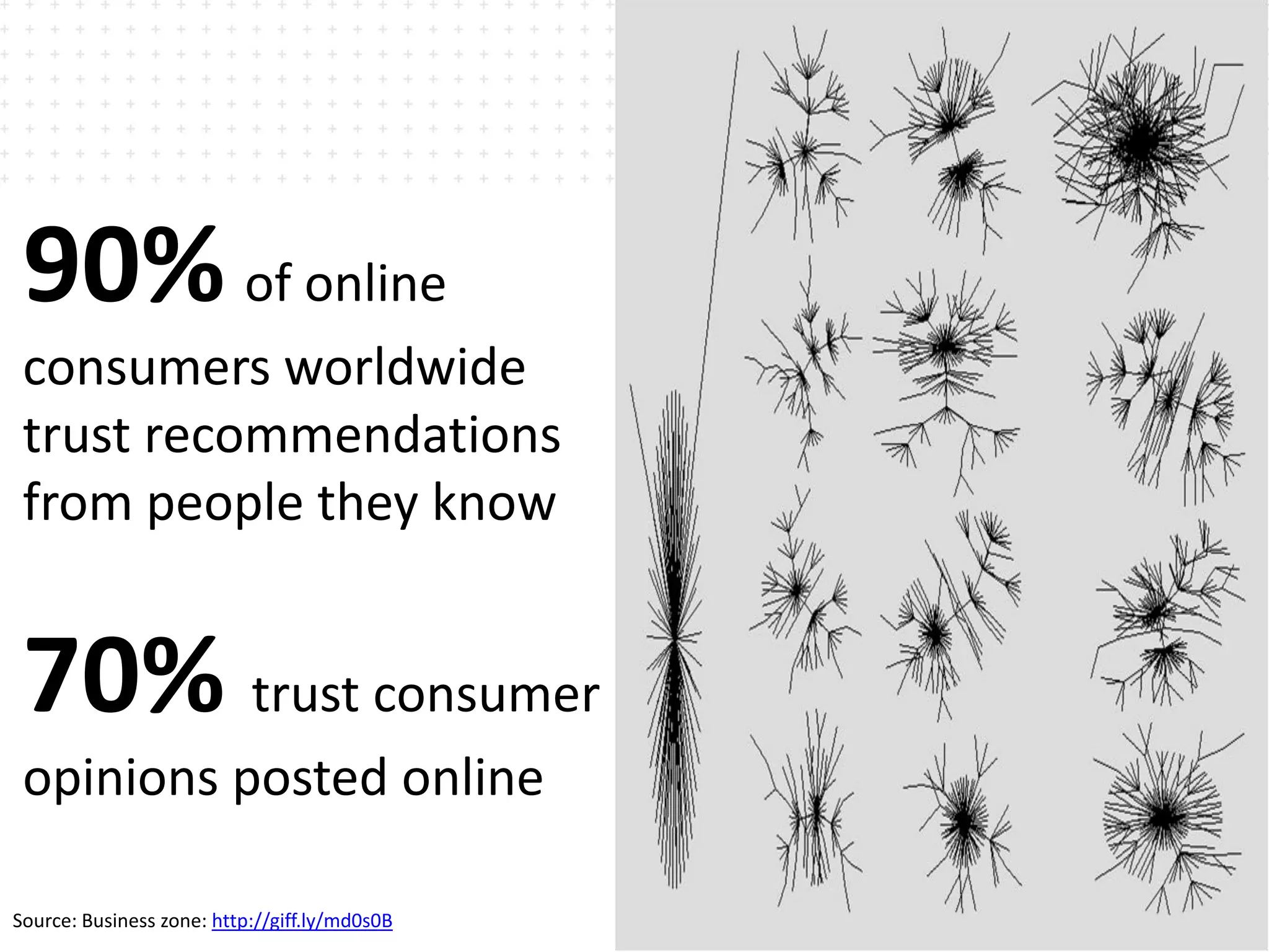 90% of online
 consumers worldwide
 trust recommendations
 from people they know


 70% trust consumer
 opinions posted online

                                               10
Source: Business zone: http://giff.ly/md0s0B
 