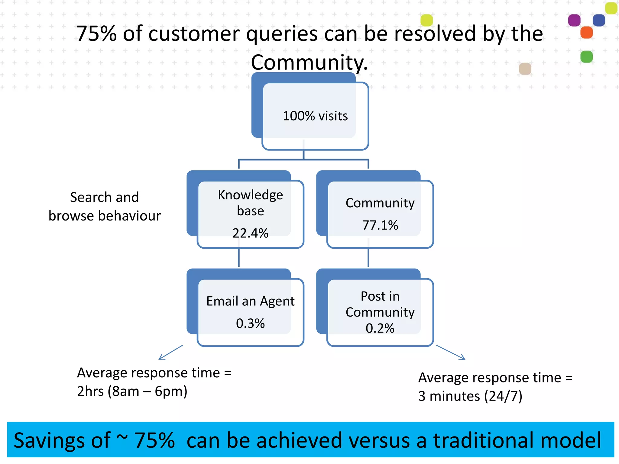 75% of customer queries can be resolved by the
                      Community.

                                         100% visits




      Search and           Knowledge
                                                   Community
   browse behaviour           base
                                                       77.1%
                                 22.4%



                          Email an Agent             Post in
                                                   Community
                                 0.3%                 0.2%


       Average response time =                                 Average response time =
       2hrs (8am – 6pm)                                        3 minutes (24/7)


Savings of ~ 75% can be achieved versus a traditional model
 