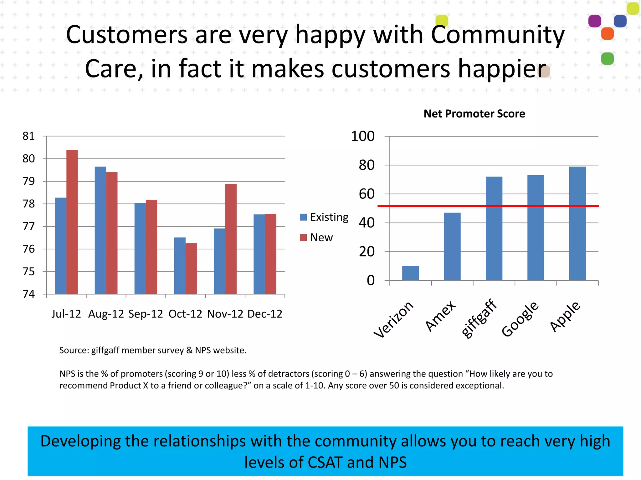 Customers are very happy with Community
         Care, in fact it makes customers happier
                                                                                                   Net Promoter Score
81                                                                               100
80
                                                                                   80
79
                                                                                   60
78
                                                                      Existing
77                                                                                 40
                                                                      New
76                                                                                 20
75
                                                                                     0
74
      Jul-12 Aug-12 Sep-12 Oct-12 Nov-12 Dec-12

       Source: giffgaff member survey & NPS website.

       NPS is the % of promoters (scoring 9 or 10) less % of detractors (scoring 0 – 6) answering the question “How likely are you to
       recommend Product X to a friend or colleague?” on a scale of 1-10. Any score over 50 is considered exceptional.




     Developing the relationships with the community allows you to reach very high
                                 levels of CSAT and NPS
 