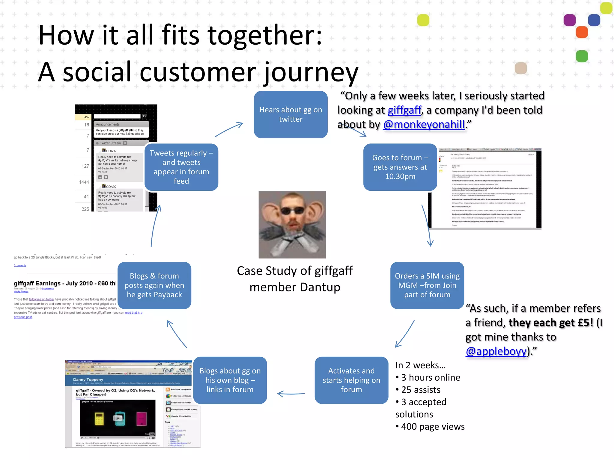 How it all fits together:
A social customer journey
                                                                   “Only a few weeks later, I seriously started
                                          Hears about gg on       looking at giffgaff, a company I'd been told
                                               twitter
                                                                  about by @monkeyonahill.”

            Tweets regularly –
                                                                            Goes to forum –
               and tweets
                                                                            gets answers at
             appear in forum
                                                                               10.30pm
                  feed




        Blogs & forum               Case Study of giffgaff                        Orders a SIM using
      posts again when
       he gets Payback
                                      member Dantup                                MGM –from Join
                                                                                    part of forum
                                                                                                       “As such, if a member refers
                                                                                                       a friend, they each get £5! (I
                                                                                                       got mine thanks to
                                                                                                       @appleboyy).”
                          Blogs about gg on                     Activates and
                                                                                  In 2 weeks…
                            his own blog –                    starts helping on   • 3 hours online
                            links in forum                          forum         • 25 assists
                                                                                  • 3 accepted
                                                                                  solutions
                                                                                  • 400 page views
 