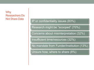 Why
Researchers Do
Not Share Data
IP or confidentiality issues (83%)
Research might be “scooped” (70%)
Concerns about misinterpretation (32%)
Insufficient time/resources (32%)
No mandate from Funder/Institution (13%)
Unsure how, where to share (8%)
 