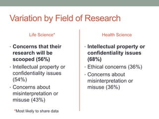 Variation by Field of Research
Life Science*
• Concerns that their
research will be
scooped (56%)
• Intellectual property or
confidentiality issues
(54%)
• Concerns about
misinterpretation or
misuse (43%)
Health Science
• Intellectual property or
confidentiality issues
(68%)
• Ethical concerns (36%)
• Concerns about
misinterpretation or
misuse (36%)
*Most likely to share data
 