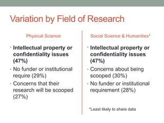 Variation by Field of Research
Physical Science
• Intellectual property or
confidentiality issues
(47%)
• No funder or institutional
require (29%)
• Concerns that their
research will be scooped
(27%)
Social Science & Humanities*
• Intellectual property or
confidentiality issues
(47%)
• Concerns about being
scooped (30%)
• No funder or institutional
requirement (28%)
*Least likely to share data
 