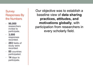Survey
Responses By
the Numbers
Our objective was to establish a
baseline view of data sharing
practices, attitudes, and
motivations globally, with
participation from researchers in
every scholarly field.
• 90,000
researchers
invited to
participate.
• 3,000
responses
recorded.
• 203 fields of
study were
recorded.
• 85 countries
participated.
• 14 days to
participate.
 