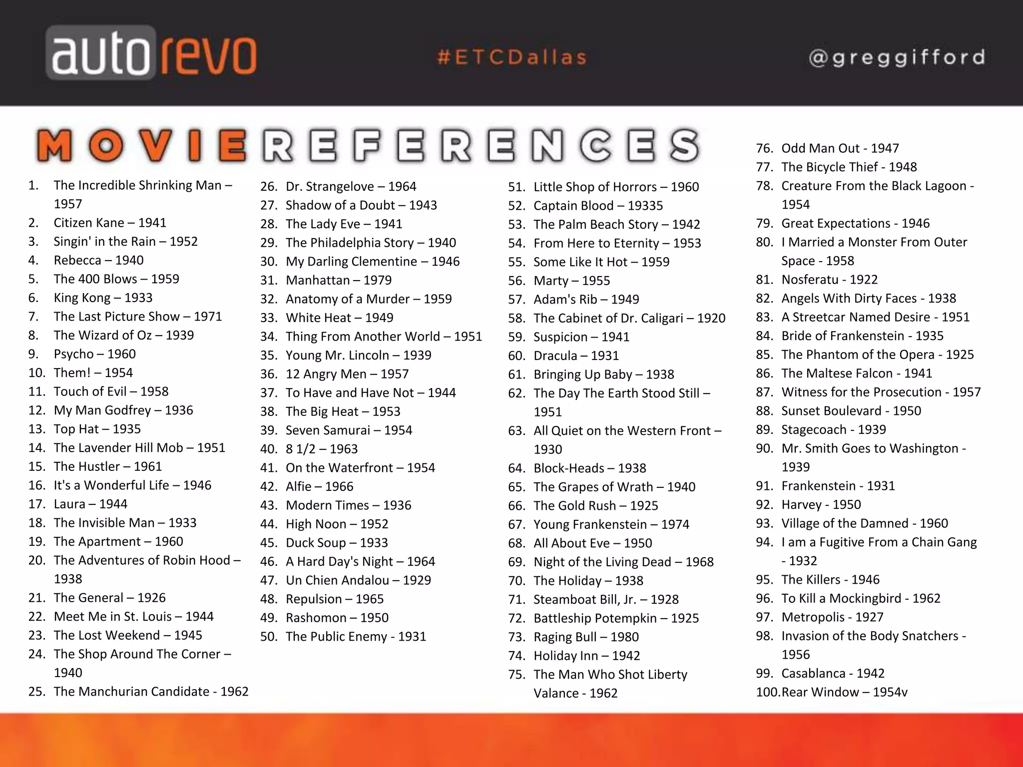 1. The Incredible Shrinking Man –
1957
2. Citizen Kane – 1941
3. Singin' in the Rain – 1952
4. Rebecca – 1940
5. The 400 Blows – 1959
6. King Kong – 1933
7. The Last Picture Show – 1971
8. The Wizard of Oz – 1939
9. Psycho – 1960
10. Them! – 1954
11. Touch of Evil – 1958
12. My Man Godfrey – 1936
13. Top Hat – 1935
14. The Lavender Hill Mob – 1951
15. The Hustler – 1961
16. It's a Wonderful Life – 1946
17. Laura – 1944
18. The Invisible Man – 1933
19. The Apartment – 1960
20. The Adventures of Robin Hood –
1938
21. The General – 1926
22. Meet Me in St. Louis – 1944
23. The Lost Weekend – 1945
24. The Shop Around The Corner –
1940
25. The Manchurian Candidate - 1962
26. Dr. Strangelove – 1964
27. Shadow of a Doubt – 1943
28. The Lady Eve – 1941
29. The Philadelphia Story – 1940
30. My Darling Clementine – 1946
31. Manhattan – 1979
32. Anatomy of a Murder – 1959
33. White Heat – 1949
34. Thing From Another World – 1951
35. Young Mr. Lincoln – 1939
36. 12 Angry Men – 1957
37. To Have and Have Not – 1944
38. The Big Heat – 1953
39. Seven Samurai – 1954
40. 8 1/2 – 1963
41. On the Waterfront – 1954
42. Alfie – 1966
43. Modern Times – 1936
44. High Noon – 1952
45. Duck Soup – 1933
46. A Hard Day's Night – 1964
47. Un Chien Andalou – 1929
48. Repulsion – 1965
49. Rashomon – 1950
50. The Public Enemy - 1931
51. Little Shop of Horrors – 1960
52. Captain Blood – 19335
53. The Palm Beach Story – 1942
54. From Here to Eternity – 1953
55. Some Like It Hot – 1959
56. Marty – 1955
57. Adam's Rib – 1949
58. The Cabinet of Dr. Caligari – 1920
59. Suspicion – 1941
60. Dracula – 1931
61. Bringing Up Baby – 1938
62. The Day The Earth Stood Still –
1951
63. All Quiet on the Western Front –
1930
64. Block-Heads – 1938
65. The Grapes of Wrath – 1940
66. The Gold Rush – 1925
67. Young Frankenstein – 1974
68. All About Eve – 1950
69. Night of the Living Dead – 1968
70. The Holiday – 1938
71. Steamboat Bill, Jr. – 1928
72. Battleship Potempkin – 1925
73. Raging Bull – 1980
74. Holiday Inn – 1942
75. The Man Who Shot Liberty
Valance - 1962
76. Odd Man Out - 1947
77. The Bicycle Thief - 1948
78. Creature From the Black Lagoon -
1954
79. Great Expectations - 1946
80. I Married a Monster From Outer
Space - 1958
81. Nosferatu - 1922
82. Angels With Dirty Faces - 1938
83. A Streetcar Named Desire - 1951
84. Bride of Frankenstein - 1935
85. The Phantom of the Opera - 1925
86. The Maltese Falcon - 1941
87. Witness for the Prosecution - 1957
88. Sunset Boulevard - 1950
89. Stagecoach - 1939
90. Mr. Smith Goes to Washington -
1939
91. Frankenstein - 1931
92. Harvey - 1950
93. Village of the Damned - 1960
94. I am a Fugitive From a Chain Gang
- 1932
95. The Killers - 1946
96. To Kill a Mockingbird - 1962
97. Metropolis - 1927
98. Invasion of the Body Snatchers -
1956
99. Casablanca - 1942
100.Rear Window – 1954v
 