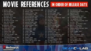 1. Batman - 1966
2. Now You See Him,
Now You Don’t - 1972
3. Supermen Against
the Orient - 1973
4. Black Belt Jones - 1974
5. Infra-Man - 1975
6. The Human Tornado - 1976
7. Abar, the First Black
Superman - 1977
8. Superman - 1978
9. Captain America - 1979
10. Superman II - 1980
11. Condorman - 1981
12. Swamp Thing - 1982
13. Superman III - 1983
14. The Toxic Avenger - 1984
15. Remo Williams:
The Adventure Begins - 1985
16. Howard The Duck - 1986
17. Superman IV:
The Quest For Peace - 1987
18. The Incredible Hulk Returns - 1988
19. Batman - 1989
20. Captain America - 1990
21. The Rocketeer - 1991
22. Army of Darkness - 1992
23. Batman Returns - 1992
24. The Meteor Man - 1993
25. The Crow - 1994
26. Batman Forever - 1995
27. The Phantom - 1996
28. Batman & Robin - 1997
29. Blade - 1998
30. Mystery Men - 1999
31. Unbreakable - 2000
32. X-Men - 2000
33. Pootie Tang - 2001
34. Spider-man - 2002
35. X2 - 2003
36. Hellboy - 2004
37. Batman Begins - 2005
38. X-Men: The Last Stand - 2006
39. Underdog - 2007
40. Ghost Rider - 2007
41. Iron Man - 2008
42. The Dark Knight - 2008
43. The Incredible Hulk - 2008
44. Watchmen - 2009
45. X-Men Origins: Wolverine - 2009
46. Kick-Ass - 2010
47. Megamind - 2010
48. Iron Man 2 - 2010
49. Captain America:
The First Avenger - 2011
50. Green Lantern - 2011
51. Thor - 2011
52. X-Men: First Class - 2011
53. Chronicle - 2012
54. The Avengers - 2012
55. The Amazing Spider-man - 2012
56. The Dark Knight Rises - 2012
57. Ghost Rider:
Spirit Of Vengeance - 2012
58. Iron Man 3 - 2013
59. Thor: The Dark World - 2013
60. The Wolverine - 2013
61. The Amazing Spider-Man 2 - 2014
62. Big Hero 6 - 2014
63. Captain America:
The Winter Soldier - 2014
64. Guardians of the Galaxy - 2014
65. The Lego Movie - 2014
66. X-Men: Days of Future Past - 2014
67. Ant-Man - 2015
68. Avengers: Age of Ultron - 2015
69. Batman vs. Superman:
Dawn of Justice - 2016
70. Captain America: Civil War - 2016
71. Deadpool - 2016
72. Doctor Strange - 2016
73. Split - 2016
74. X-Men: Apocalypse - 2016
75. Guardians of the Galaxy
Vol. 2 - 2017
76. Justice League - 2017
77. The Lego Batman Movie - 2017
78. Logan - 2017
 