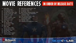 79. Spider-Man:
Homecoming - 2017
80. Thor: Ragnarok - 2017
81. Ant-Man and the Wasp - 2018
82. Avengers: Infinity War - 2018
83. Black Panther - 2018
84. Deadpool 2 - 2018
85. Avengers: Endgame - 2019
86. Captain Marvel - 2019
87. Dark Phoenix - 2019
88. Glass - 2019
89. The Lego Movie 2:
The Second Part - 2019
90. Shazam! - 2019
91. Spider-Man:
Far From Home - 2019
92. The New Mutants - 2020
93. Black Widow - 2021
94. Eternals - 2021
95. Shang-Chi and the Legend
of the Ten Rings - 2021
96. Spider-Man: No Way Home - 2021
97. The Suicide Squad - 2021
98. The Batman - 2022
99. Black Panther: Wakanda Forever - 2022
100. Doctor Strange in the Multiverse
of Madness - 2022
101. Thor: Love and Thunder - 2022
102. Ant-Man and the Wasp:
Quantumania - 2023
103. The Flash - 2023
104. Guardians of the Galaxy Vol. 3 - 2023
 
