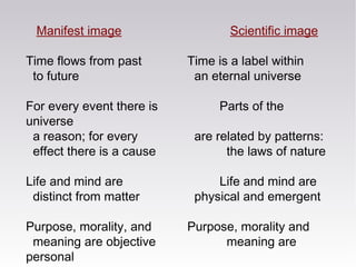 Manifest image Scientific image
Time flows from past Time is a label within
to future an eternal universe
For every event there is Parts of the
universe
a reason; for every are related by patterns:
effect there is a cause the laws of nature
Life and mind are Life and mind are
distinct from matter physical and emergent
Purpose, morality, and Purpose, morality and
meaning are objective meaning are
personal
 