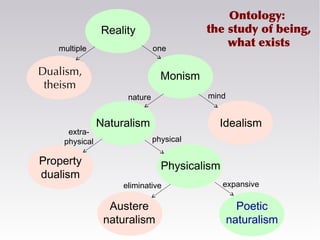 Ontology:
the study of being,
what exists
Reality
Monism
multiple one
Idealism
nature mind
Naturalism
Property
dualism
Physicalism
extra-
physical physical
Austere
naturalism
Poetic
naturalism
eliminative expansive
 