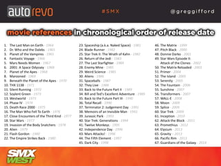 1. The Last Man on Earth - 1964
2. Dr. Who and the Daleks - 1965
3. Planet of the Vampires - 1965
4. Fantastic Voyage - 1966
5. Mars Needs Women - 1967
6. 2001: A Space Odyssey - 1968
7. Planet of the Apes - 1968
8. Marooned - 1969
9. Beneath the Planet of the Apes - 1970
10. THX 1138 - 1971
11. Silent Running - 1972
12. Soylent Green - 1973
13. Westworld - 1973
14. Phase IV - 1974
15. Death Race 2000 - 1975
16. The Man Who Fell To Earth - 1976
17. Close Encounters of the Third Kind - 1977
18. Star Wars - 1977
19. Invasion of the Body Snatchers - 1978
20. Alien - 1979
21. Flash Gordon - 1980
22. The Empire Strikes Back - 1980
23. Spaceship (a.k.a. Naked Space) - 1981
24. Blade Runner - 1982
25. Star Trek II: The Wrath of Kahn - 1982
26. Return of the Jedi - 1983
27. The Last Starfighter - 1984
28. Enemy Mine - 1985
29. Weird Science - 1985
30. Aliens - 1986
31. Spaceballs - 1987
32. They Live - 1988
33. Back to the Future Part II - 1989
34. Bill and Ted's Excellent Adventure - 1989
35. Back to the Future Part III - 1990
36. Total Recall - 1990
37. Terminator 2: Judgement Day - 1991
38. Memoirs of an Invisible Man - 1992
39. Jurassic Park - 1993
40. Star Trek: Generations - 1994
41. Twelve Monkeys - 1995
42. Independence Day - 1996
43. Mars Attacks! - 1996
44. The Fifth Element - 1997
45. Dark City - 1998
46. The Matrix - 1999
47. Pitch Black - 2000
48. Donnie Darko - 2001
49. Star Wars Episode II:
Attack of the Clones - 2002
50. The Matrix Reloaded - 2003
51. Primer - 2004
52. The Island - 2005
53. Serenity - 2005
54. The Fountain - 2006
55. Sunshine - 2007
56. Transformers - 2007
57. WALL-E - 2008
58. Moon - 2009
59. Splice - 2009
60. Star Trek - 2009
61. Inception - 2010
62. Attack the Block - 2011
63. Promethius - 2012
64. Elysium - 2013
65. Gravity – 2013
66. Pacific Rim - 2013
67. Guardians of the Galaxy - 2014