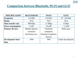 SPECIFICATION BLUETOOTH WI-FI GI-FI
Frequency 2.4 GHz 2.4 GHz 57 – 64 GHz
Range 10 m 91m 10 m
Data transfer rate 800 kbps 11 Mbps 5 Gbps
Power consumption 5 mW 10 mW < 2 mW
Primary Devices Mobiles phones,
consumer
Electronics etc.,
Notebook
computers,
Desktop Computers,
Servers
Both areas
Development Start
Date
1994 1991 Under development
Comparison between Bluetooth, Wi-Fi and Gi-Fi
7
 