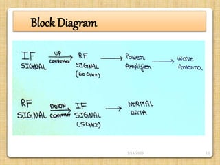 10
Block Diagram
3/14/2020
 