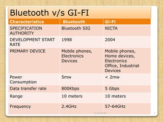 7
Bluetooth v/s GI-FI
Characteristics Bluetooth Gi-Fi
SPECIFICATION
AUTHORITY
Bluetooth SIG NICTA
DEVELOPMENT START
RATE
1998 2004
PRIMARY DEVICE Mobile phones,
Electronics
Devices
Mobile phones,
Home devices,
Electronics
Office, Industrial
Devices
Power
Consumption
5mw < 2mw
Data transfer rate 800Kbps 5 Gbps
Range 10 meters 10 meters
Frequency 2.4GHz 57-64GHz
3/14/2020
 